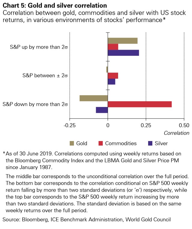 Gold and Silver Correlation Graph as of 30 June 2019